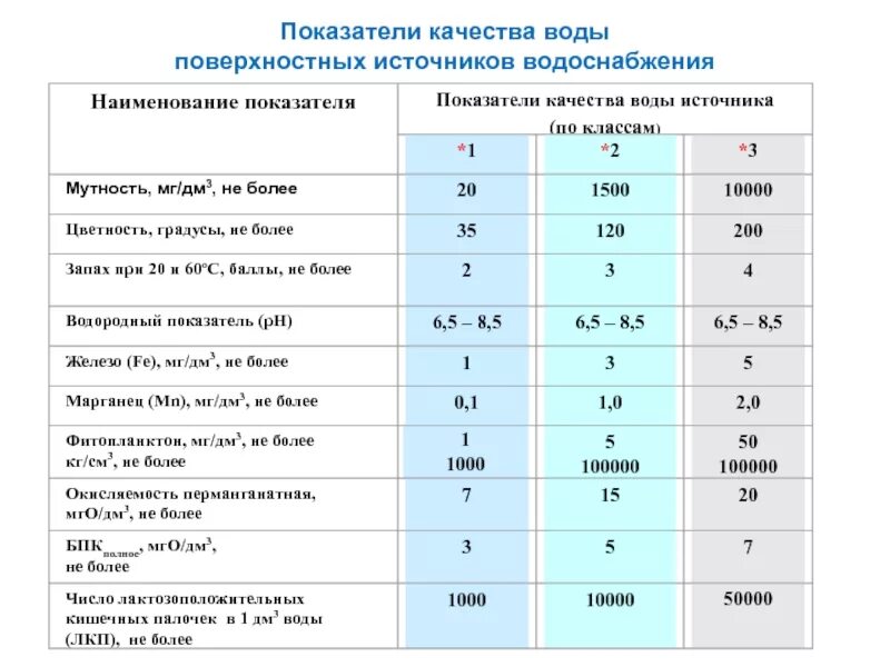 Показатели качества воды поверхностных источников. Основные гигиенические показатели качества питьевой воды. Показатели качества воды подземных источников. Показатели качества воды таблица.