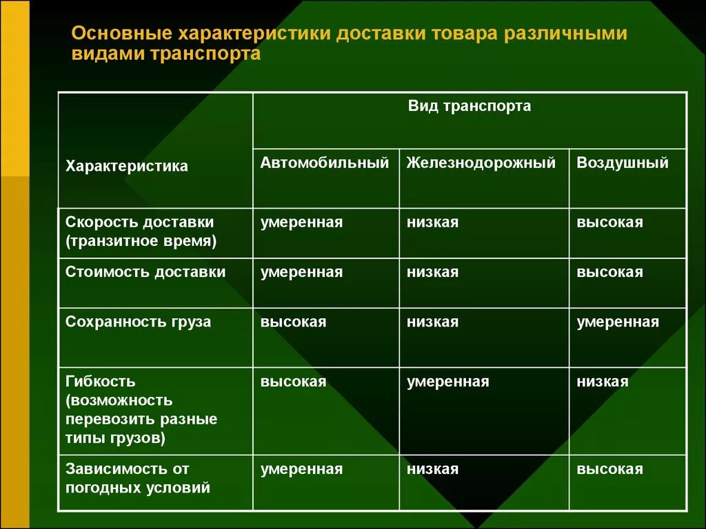 Высокие характеристики. Основные характеристики товара. Основополагающие характеристики товара. Характеристика видов транспорта. Основные параметры товара.