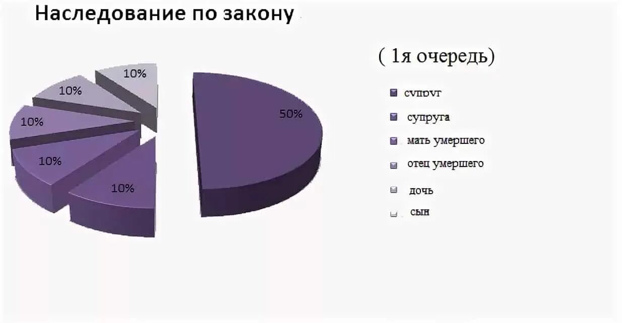 Наследование по закону распределение долей. Как делятся доли в наследстве. Доли наследников по закону. Наследство между женой и детьми. 1 очередь по смерти мужа