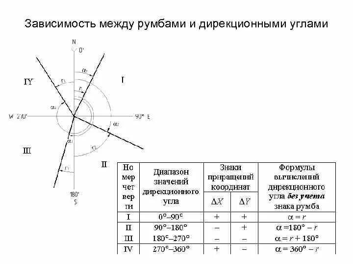 Зависимость румбов от дирекционных углов. Азимут Румб дирекционный угол. Дирекционный угол и Азимут в геодезии. Румб и дирекционный угол в геодезии.