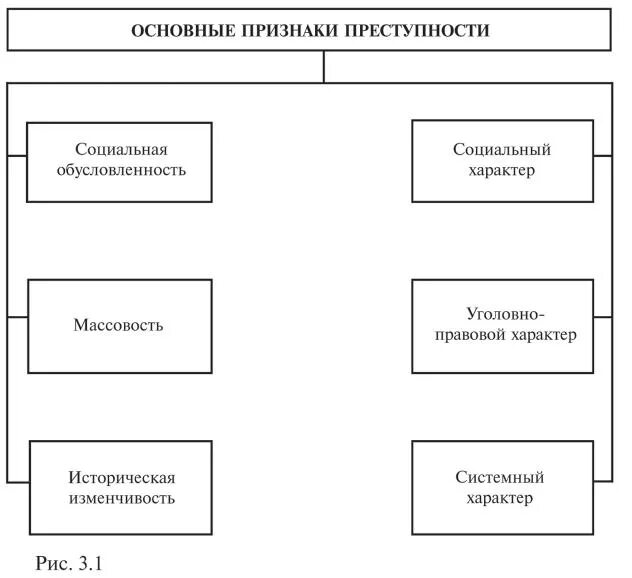 Криминология с уголовным правом. Экономическая преступность схемы. Понятие и признаки преступности. Криминологическая характеристика преступлений схема. Понятие и свойства преступности в криминологии.