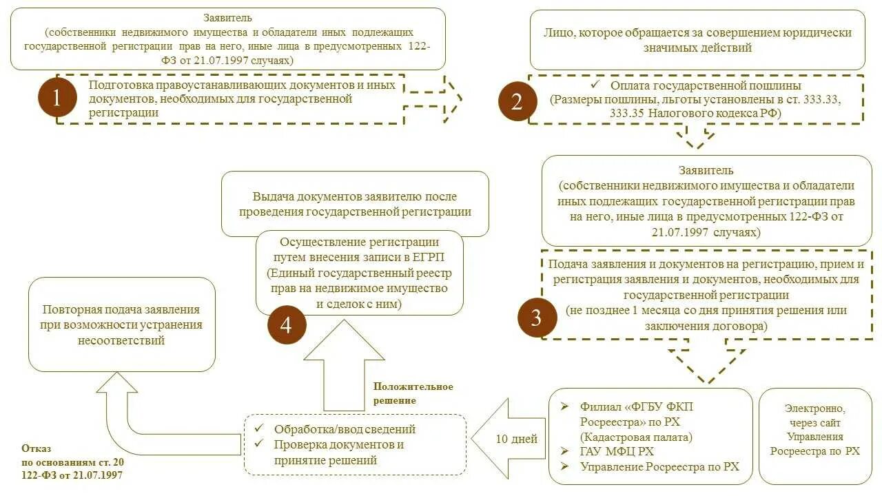 Порядок регистрации сделок с недвижимостью. Государственная регистрация сделок: порядок. Порядок государственной регистрации сделок с недвижимым имуществом. Сроки аренды недвижимого имущества