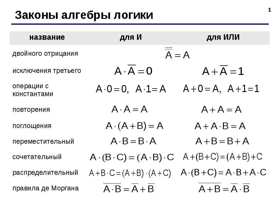 Упростить логическое выражение используя законы алгебры логики. Алгебра логика Информатика формулы. Алгебра логики основные логические операции законы логики. Алгебра логика Информатика логические операции. Основы алгебры логики кратко.