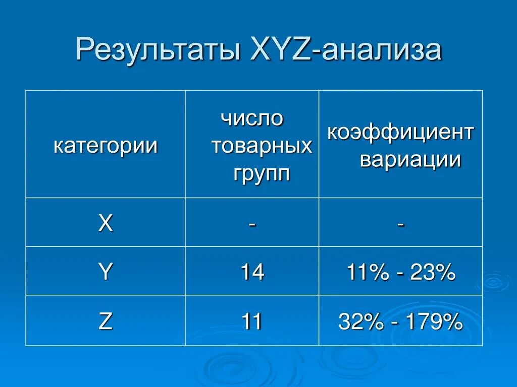 Xyz анализ группы. Xyz-анализ ассортимента. ABC xyz анализ. Коэффициент вариации xyz анализ. X Y Z анализ.