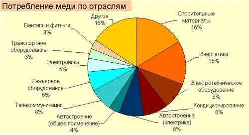 В каких отраслях используются металлы