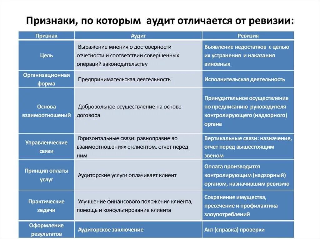 Полная ревизия. Отличие аудита от ревизии таблица. Аудит отличается от ревизии. Ревизия и аудит отличия. Признаки аудита.