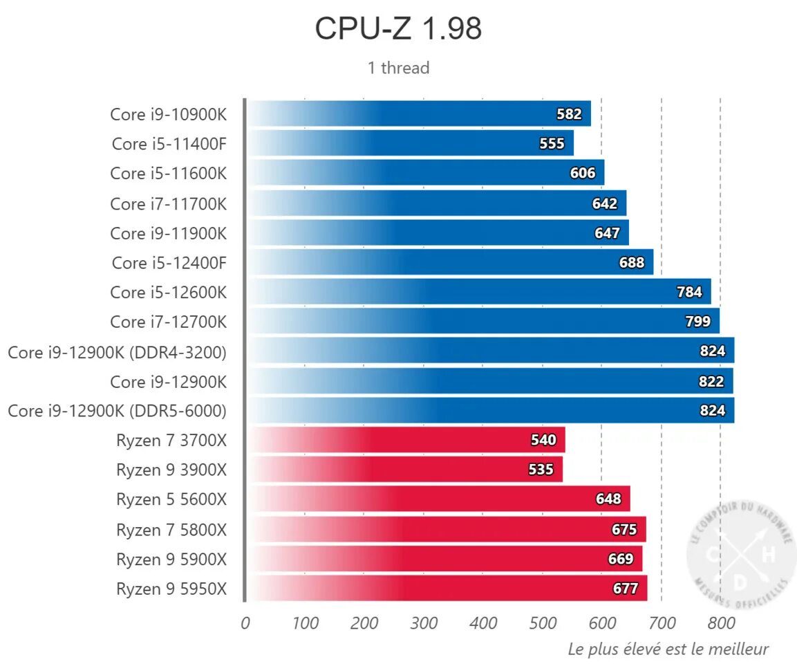 Amd ryzen 5 5600 vs 12400f. Intel i5 12400f. Процессор Intel Core i5 12400. Intel Core i5 12400f сравнение процессоров. Cinebench r23 5600.