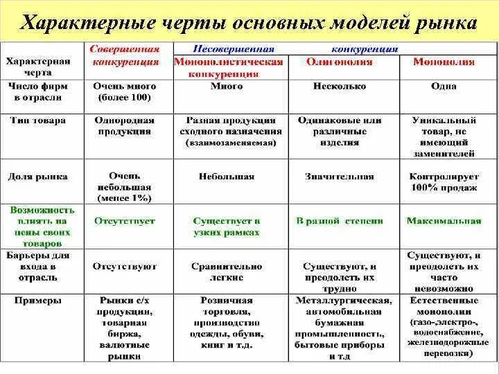 Определите модель рынка. Признаки совершенной конкуренции таблица. Характерные черты основных моделей рынка. Основные модели рынка - характерные черты:. Признаки совершенной конкуренции примеры.