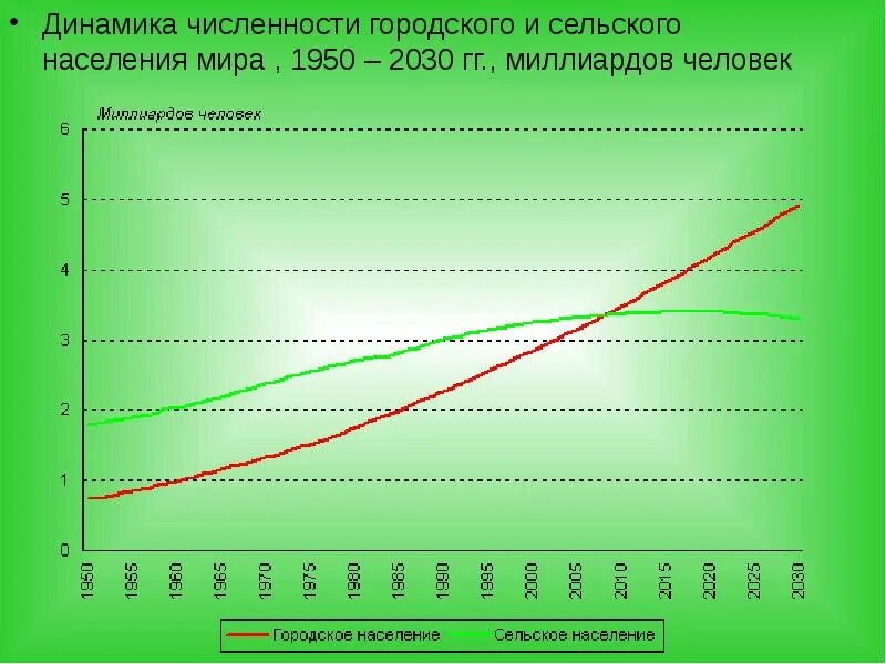 Численность сельского населения в мире
