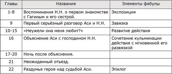 Совпадает ли фабула рассказа с его сюжетом. Таблица элементы фабулы в асе.