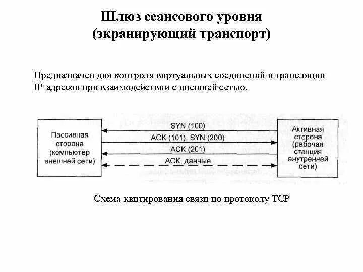 Шлюз протоколов. Шлюз сеансового уровня схема. Шлюзы сеансового уровня межсетевой экран. Межсетевые экраны прикладного уровня схема. Протоколы защиты канального и сеансового уровня..