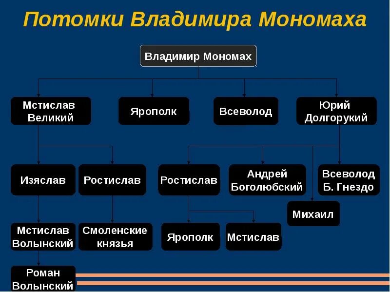 Князья потомки мономаха. Попотомки Владимира Мономаха. Родословное Древо Владимира Мономаха. Родословная Владимира Мономаха дерево. Потомки Владимира Мономаха таблица.