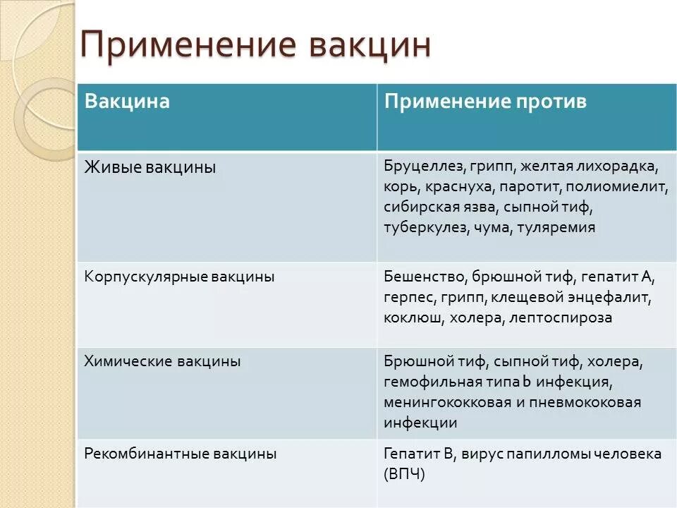 Классификация инактивированных вакцин. Классификация вакцин микробиология схема. Неживые вакцины классификация. Живые вакцины примеры.