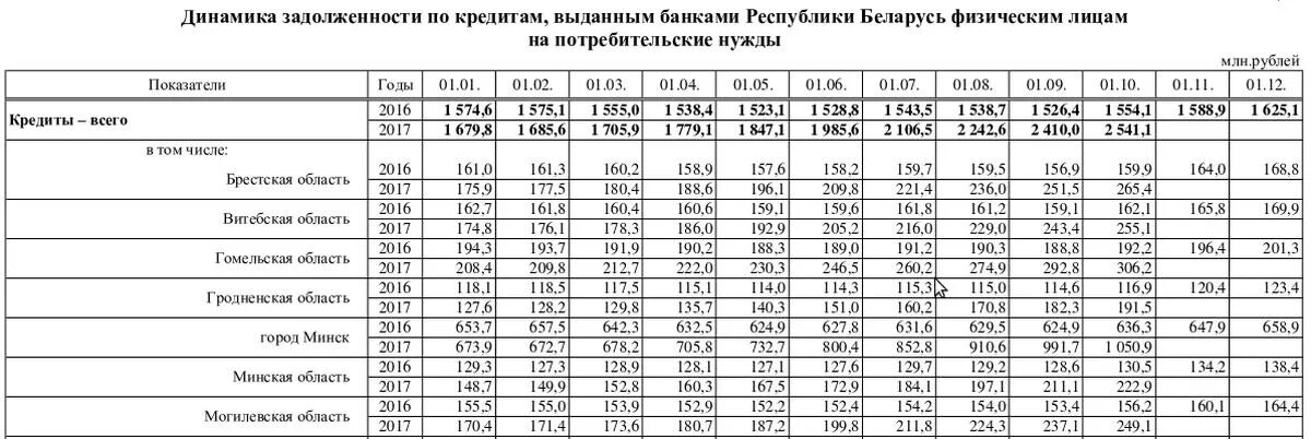 Проценты в банках беларуси. Сколько банков в Белоруссии на сегодня. В Белоруссии кредиты под маленькие проценты. Кредиты белорусам в России. Под какой процент банк Белоруссии брал у граждан деньги в 2016 году.