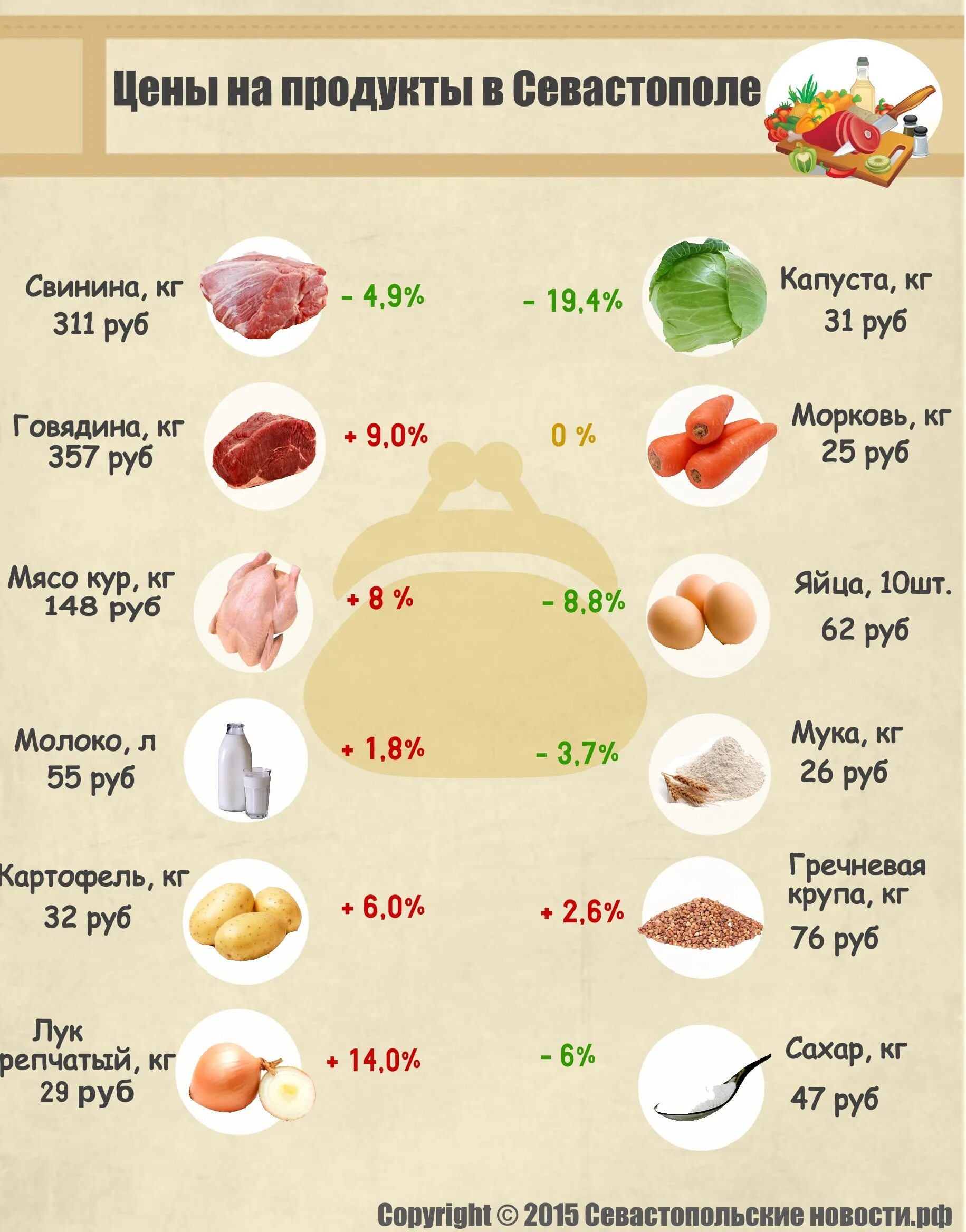 Сколько стоит. Цены на продукты. Стоимость продуктов питания. Сколько стоит продукты. Основные продукты питания.