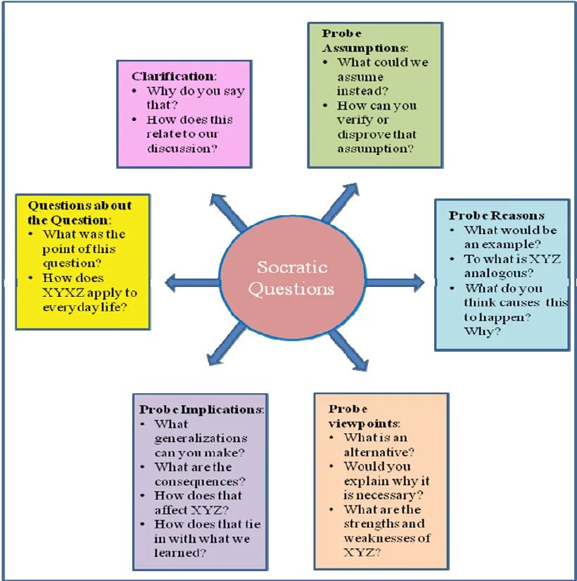 Methods of questioning. Types of socratic questions. questioning techniques. six types of socratic questions. socratic design.