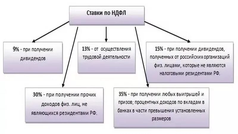 Нк рф доходы физических лиц. Налог в России на доход физических лиц в процентах. Налоговые ставки НДФЛ таблица. Ставки налога НДФЛ схема. Ставки по НДФЛ схема.