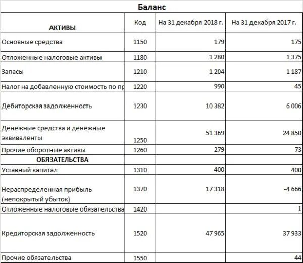 Итоговая сумма баланса называется. Вертикальный анализ бухгалтерского баланса за 3 года пример. анализ актива бухгалтерского баланса. горизонтальный анализ бухгалтерского баланса таблица. строка 1230 актива баланса.