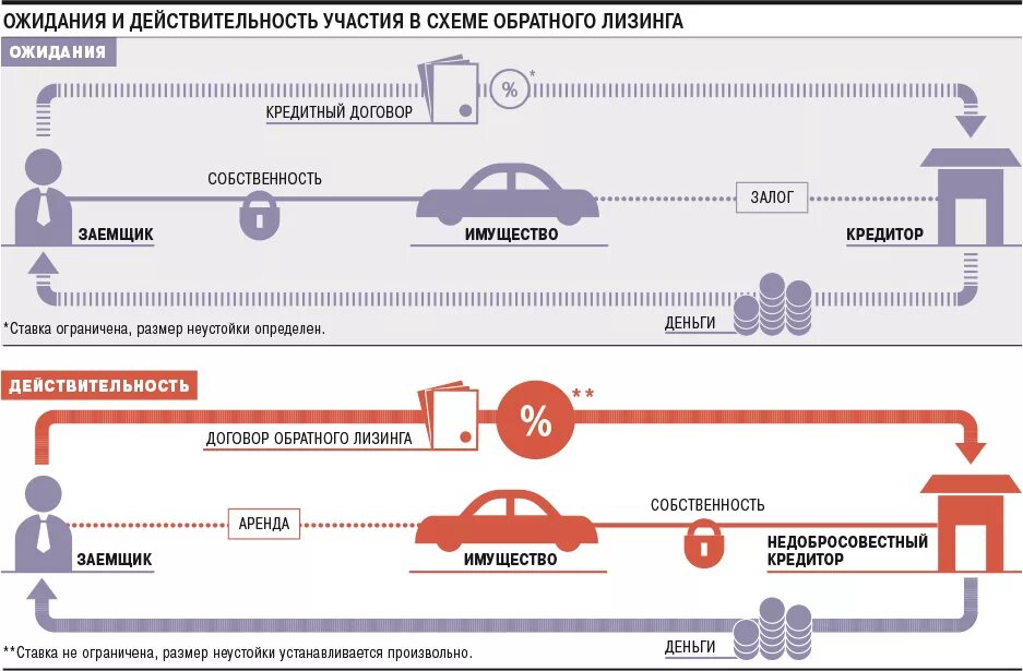 Возвратный лизинг схема. Схема обратного лизинга. Хема взвратного лизинга. Пример обратного лизинга. Лизинг возмещение