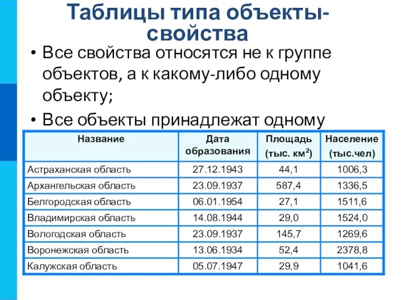 Список свойств объектов. Таблица по информатике объект свойства. Информатика 6 класс таблица объекты-свойства. Пример таблицы объект свойство. Таблица типа объект свойство.