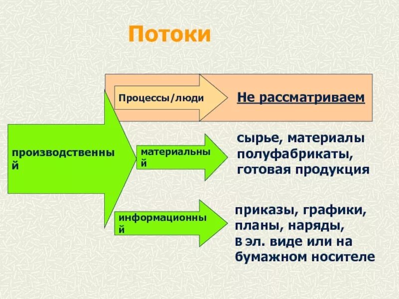 Тема потоки. Процессы и потоки. материальные потоки сырье полуфабрикаты. производственный поток. социальный поток.