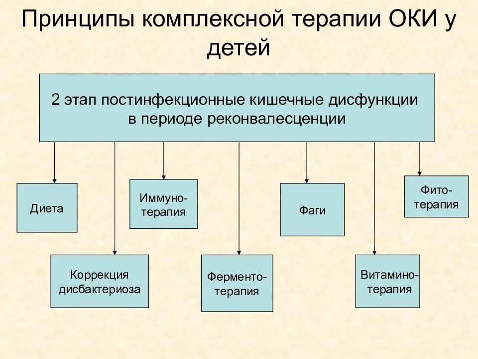 Принципы лечения Оки. Основные принципы лечения Оки.. Основные принципы лечения Оки у детей. Принцип комплексного лечения.