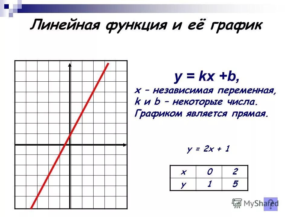 Примеры функций 7 класс. Линейная функция и её график. Линейная функция и её график примеры. Алгебра линейная функция и ее график. Линейные функции и их график.