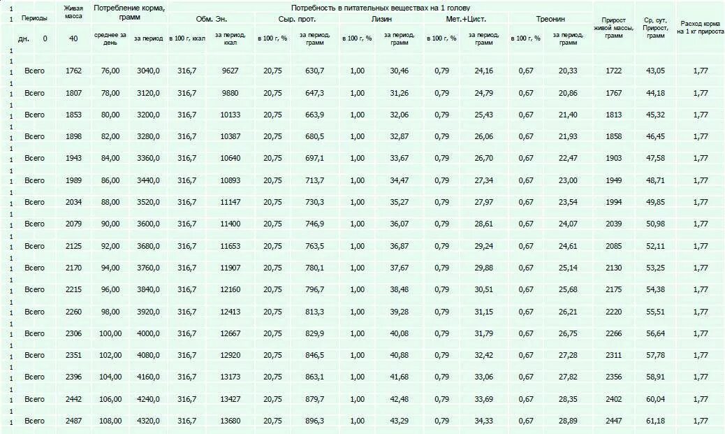 Таблица роста росс 308 по дням. Вес бройлера Кобб 500 по дням таблица. Вес цыплят бройлеров Кобб-500 по дням таблица. Вес цыплят бройлеров по дням Кобб 500 таблица веса. Таблица бройлеров по дням Кобб 500.