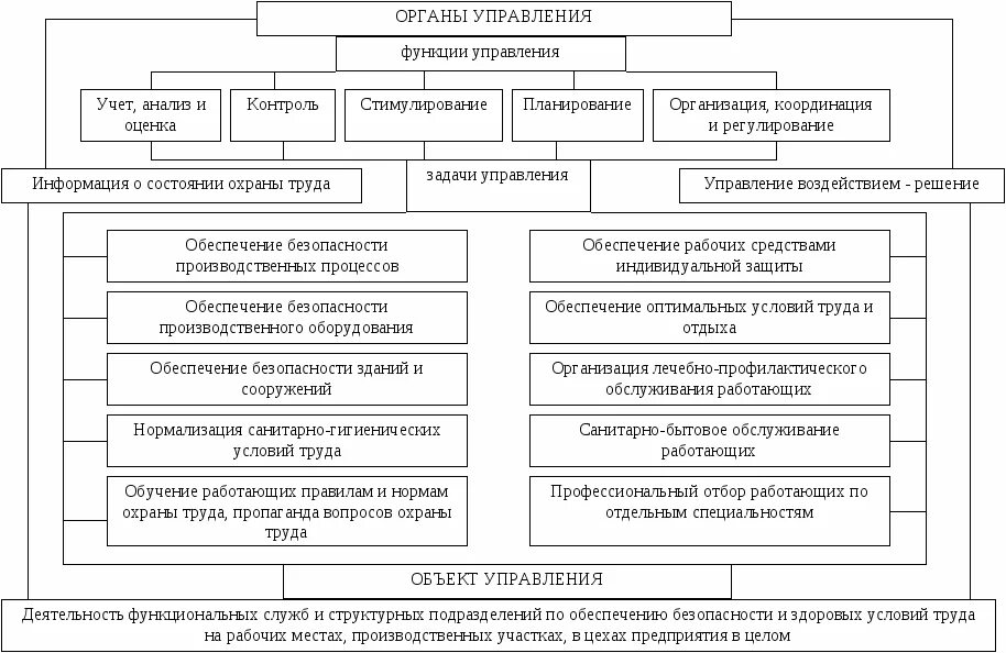 Управление охраной труда является задачей. Структурная схема системы управления охраной труда. Структурная схема отдела охраны труда на предприятии. Схема системы управления охраной труда (СУОТ). Структурная схема управления охраной труда на предприятии.