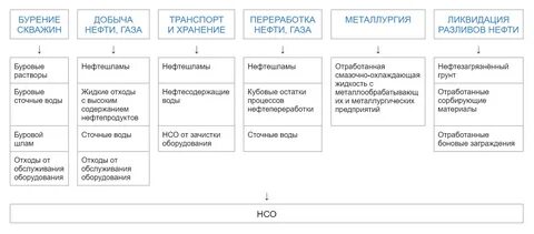 капустин гуреев технология переработки нефти