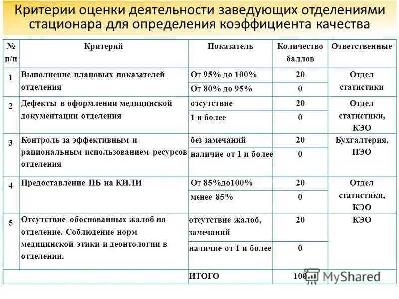 Критерии оценки качества заведующего отделением стационара. Критерии оценки врача терапевта. Критерии оценки эффективности деятельности врачей стационара. Критерии оценки качества работы медицинской сестры. Степень сложности операции