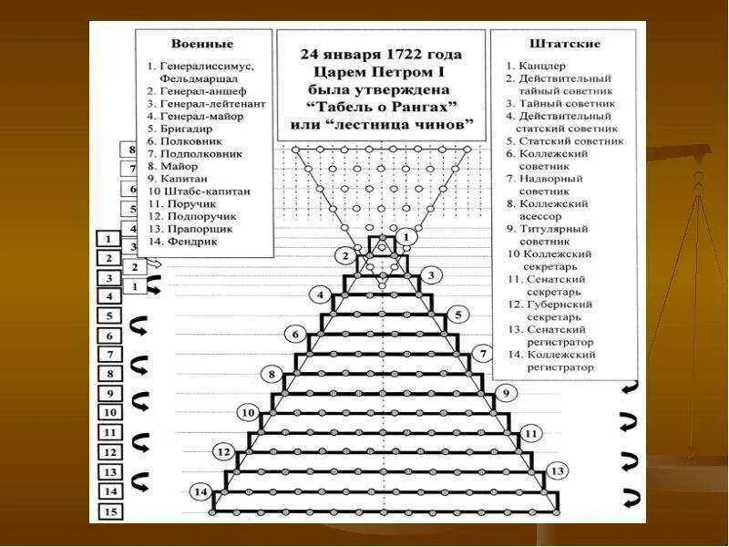 Положения табели о рангах. Табель о рангах петра 1. табель о рангах 1722. табель о рангах российской империи 1722. табель о рангах 1722 таблица.
