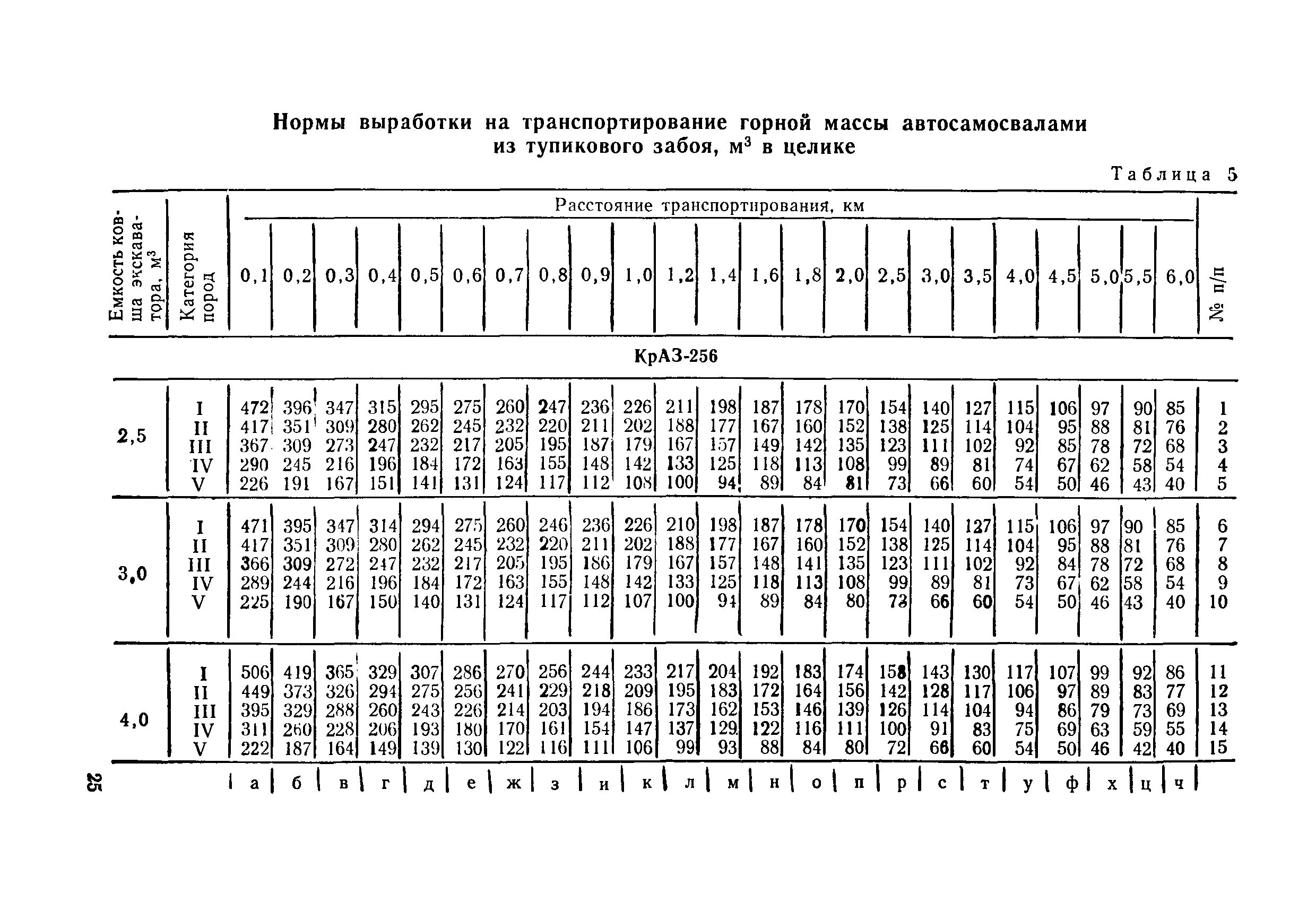 Нормы на горные выработки
