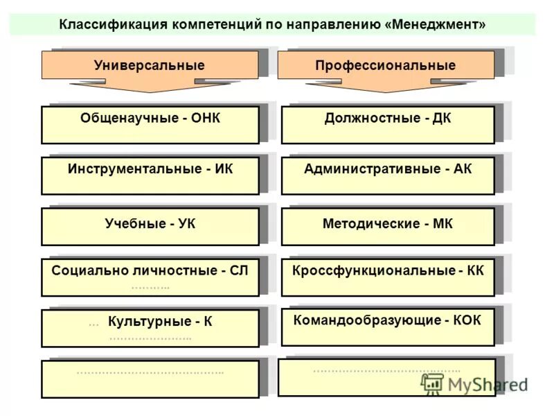 Классификация компетенций