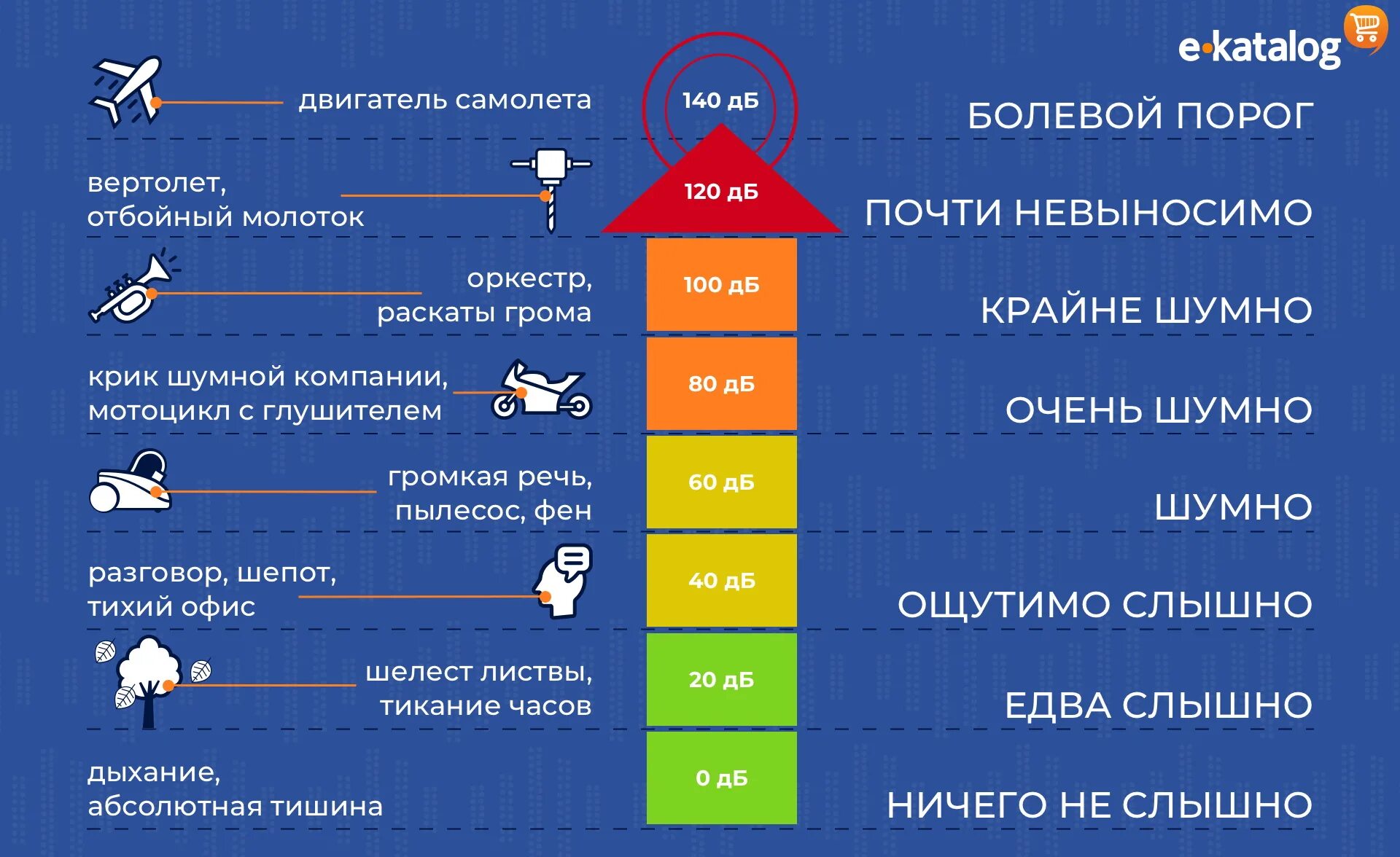 Разрешенные децибелы в квартире днем. Уровень шума. Уровень звука в ДБ таблица. Шум в децибелах. Уровень громкости в децибелах.