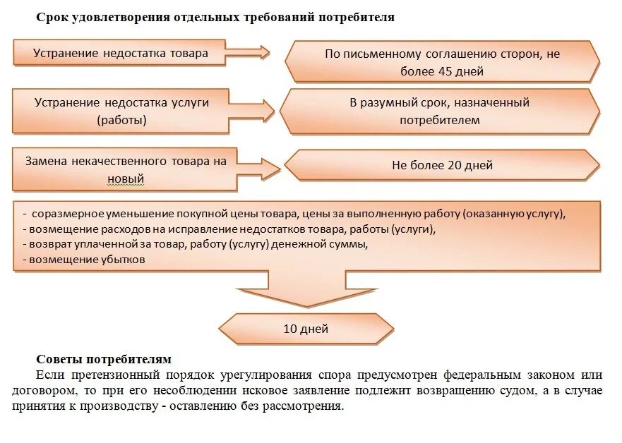 При рассмотрении вопросов о защите прав потребителей. Порядок защиты прав потребителей. Памятка защита прав потребителей. Закон о защите прав потребителей схема. Памятка потребителя.