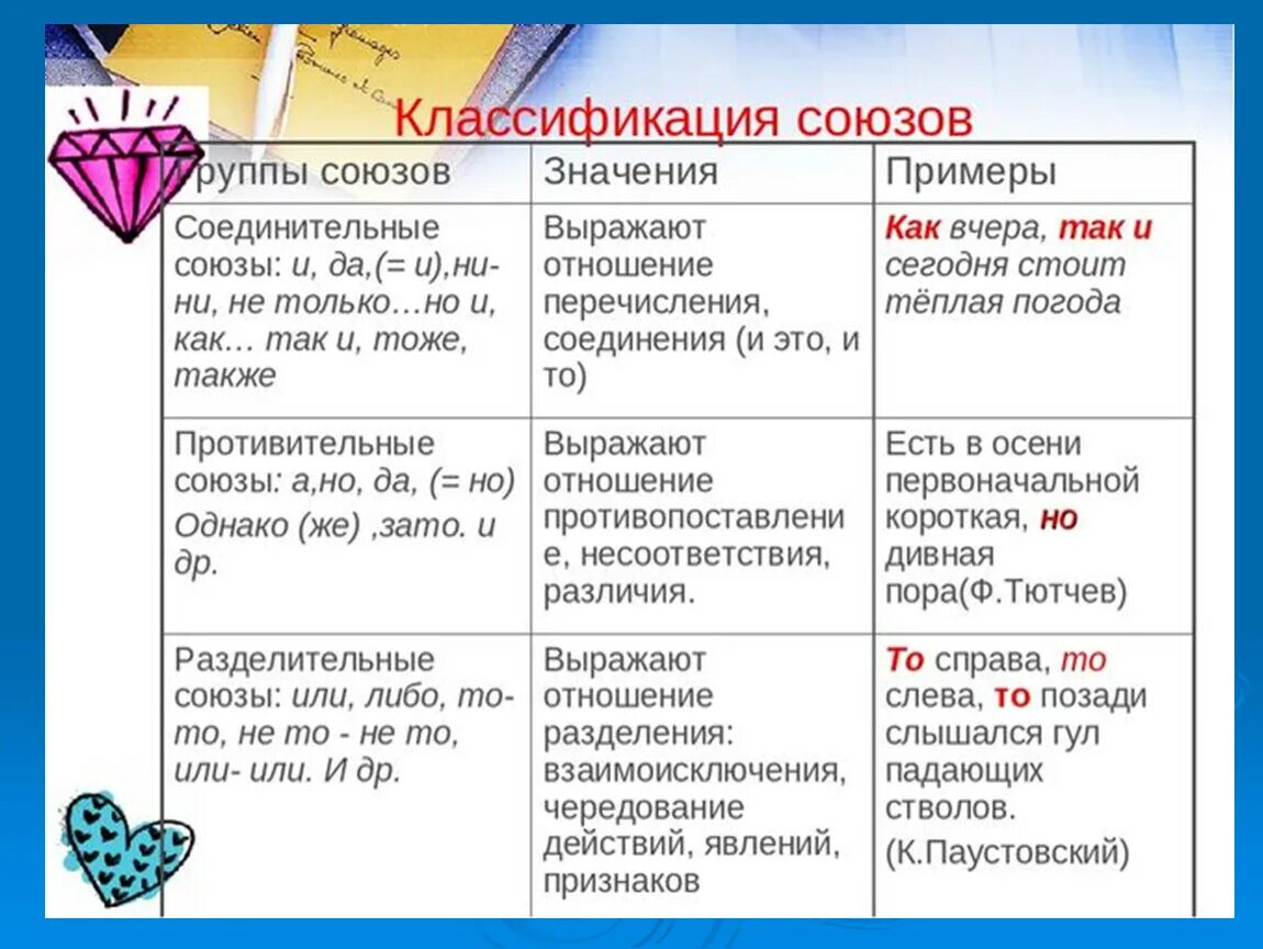 Союз классификация союзов. Классификация союзов 7 класс. Классификация сочинительных союзов. Союзы классификация таблица. Урок союзы и союз слова