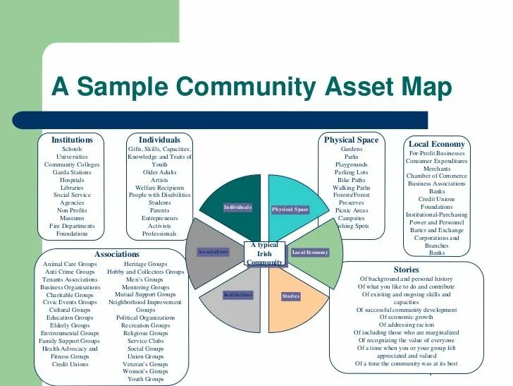 Marginalized Groups. Community service Groups. GIS and Asset Mapping benefits to different Municipalities. Building a list. Community map