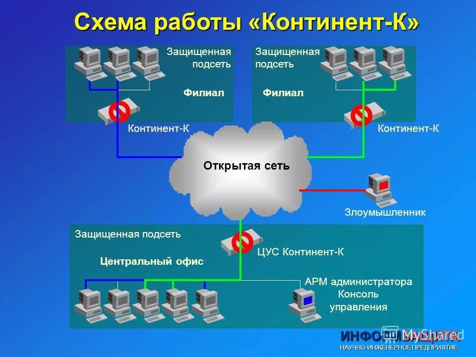 АПКШ Континент сеть. Криптошлюз. АПКШ Континент схема сети. Криптошлюз/межсетевой экран. Межсетевой экран континент