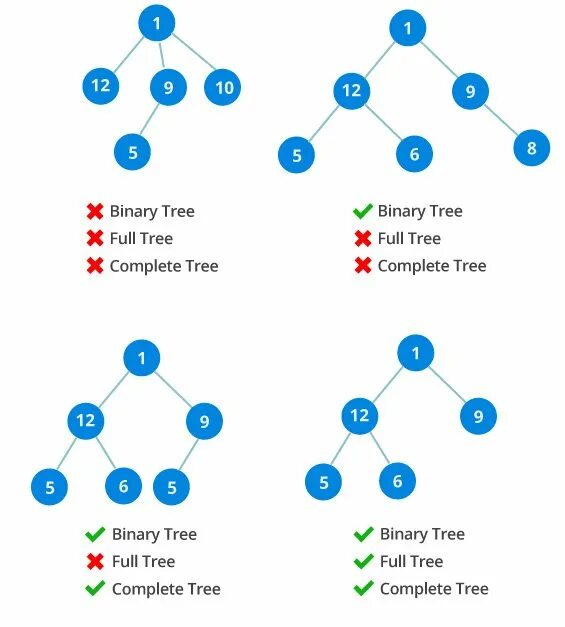 Binary tree. Full binary Tree. Complete binary Tree. HEAPTREE сортировка. Max heap дерево.