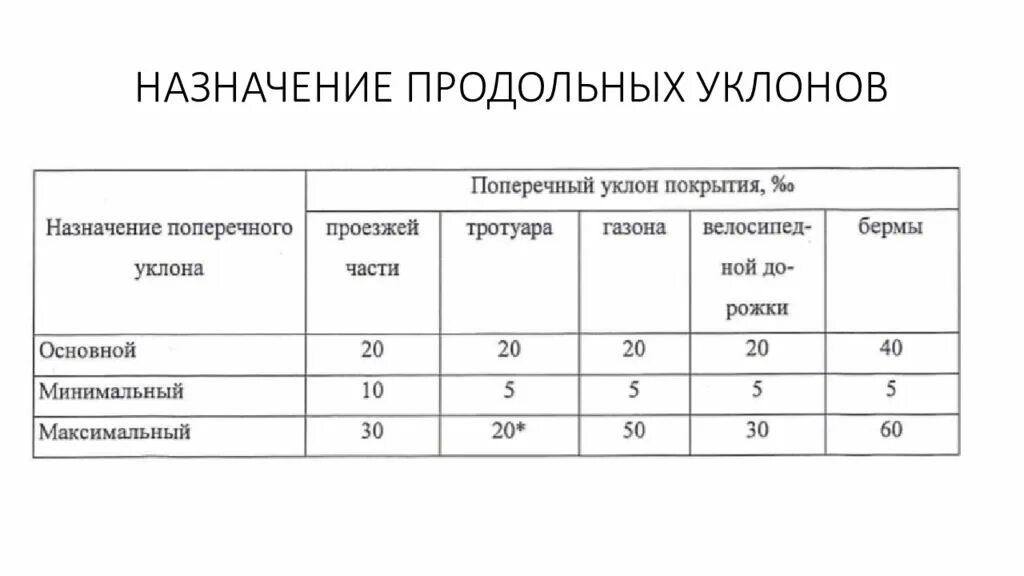 Поперечные уклоны автомобильных дорог 4 категории. Допустимые продольные уклоны автомобильных дорог 4 категории. Максимальные продольные уклоны автомобильных дорог. Минимальный поперечный уклон тротуара. Максимальный уклон площадок