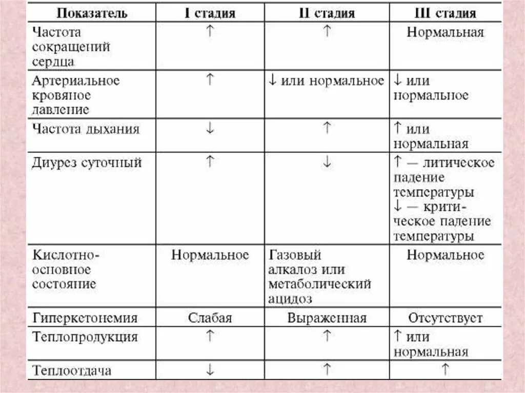 Стадии лихорадки таблица. Периоды лихорадки 3 период. Лихорадка периоды лихорадки таблица. Стадии лихорадки таблица симптомы.