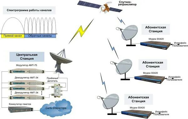 Спутниковое каналы россия 1. Схема организации спутниковой связи VSAT. Спутниковая связь VSAT схема работы. VSAT станция спутниковой связи 1.20. Принцип действия спутниковой связи.