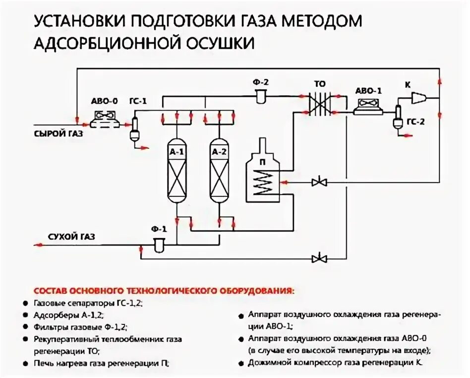 Принципиальная технологическая схема адсорбционной установки Основы трубопроводного транспорта