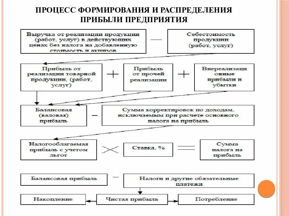 Схема распределения прибыли фирмы. Процесс формирования и распределения чистой прибыли организации. Схема порядок формирования финансовых результатов предприятия. Порядок формирования прибыли схема. Прибыль организации распределяется между