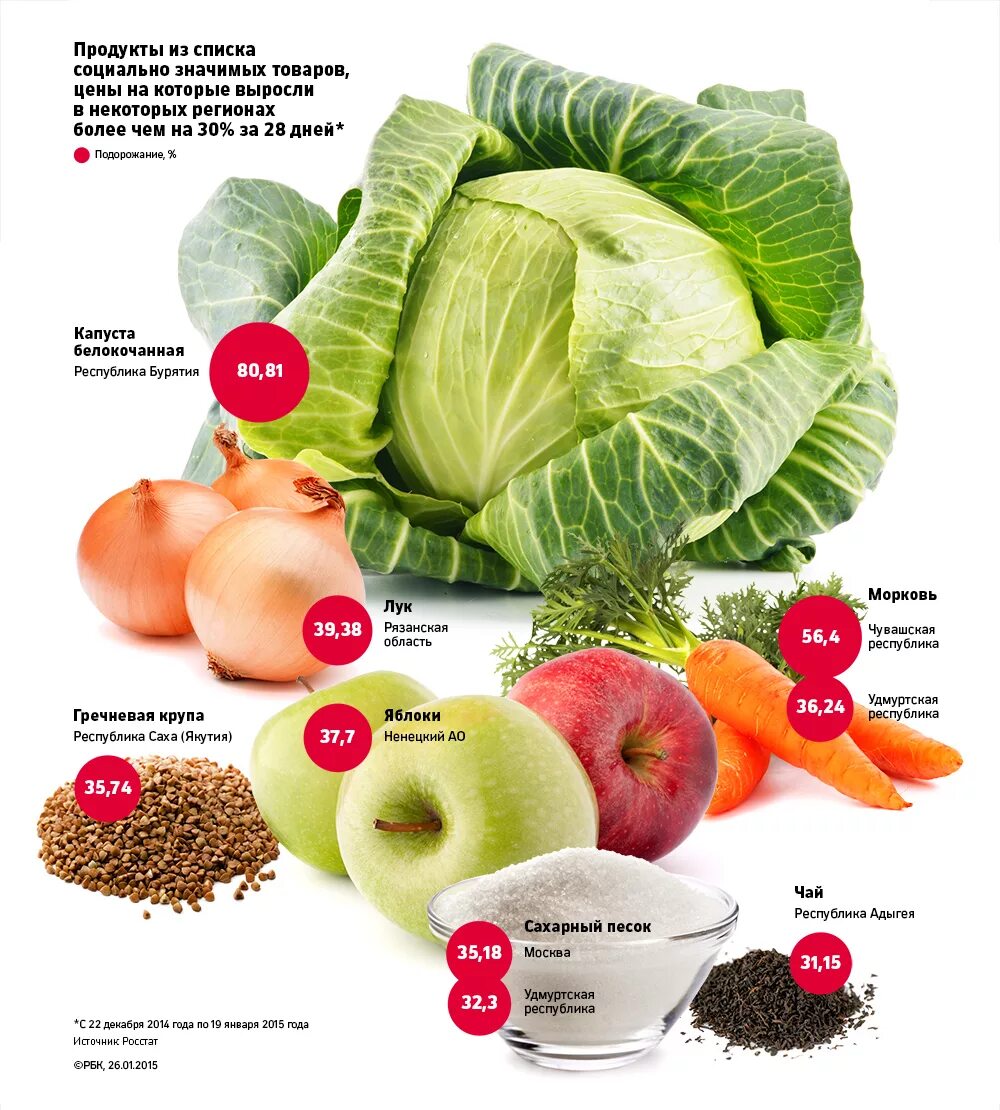 Овощи не вызывающие вздутие. Продукты. Газообразующие продукты питания. Газообразующие овощи. Газообразующие фрукты и овощи список.