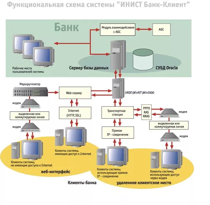 Назначение банков данных. Структурная схема клиент серверного приложения. Клиент сервер БД схема. Схема клиент серверного взаимодействия. Структура информационной системы с сервером БД..