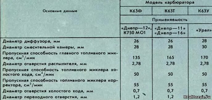 Расход топлива днепр
