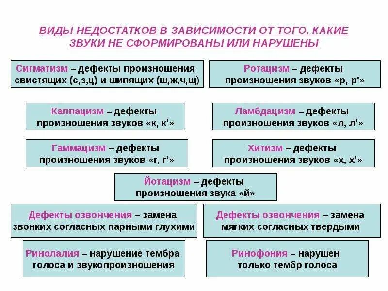 Недостатки произношения звуков. Виды звуковых нарушений речи. Дефекты звукопроизношения. Дефекты речи виды. Типы нарушения звукопроизношения.