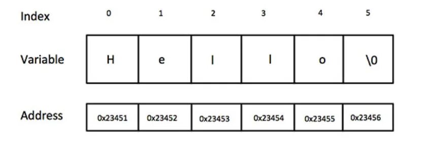 Index variable. String символьный Тип. Char String. String c#. Тип данных String c++.